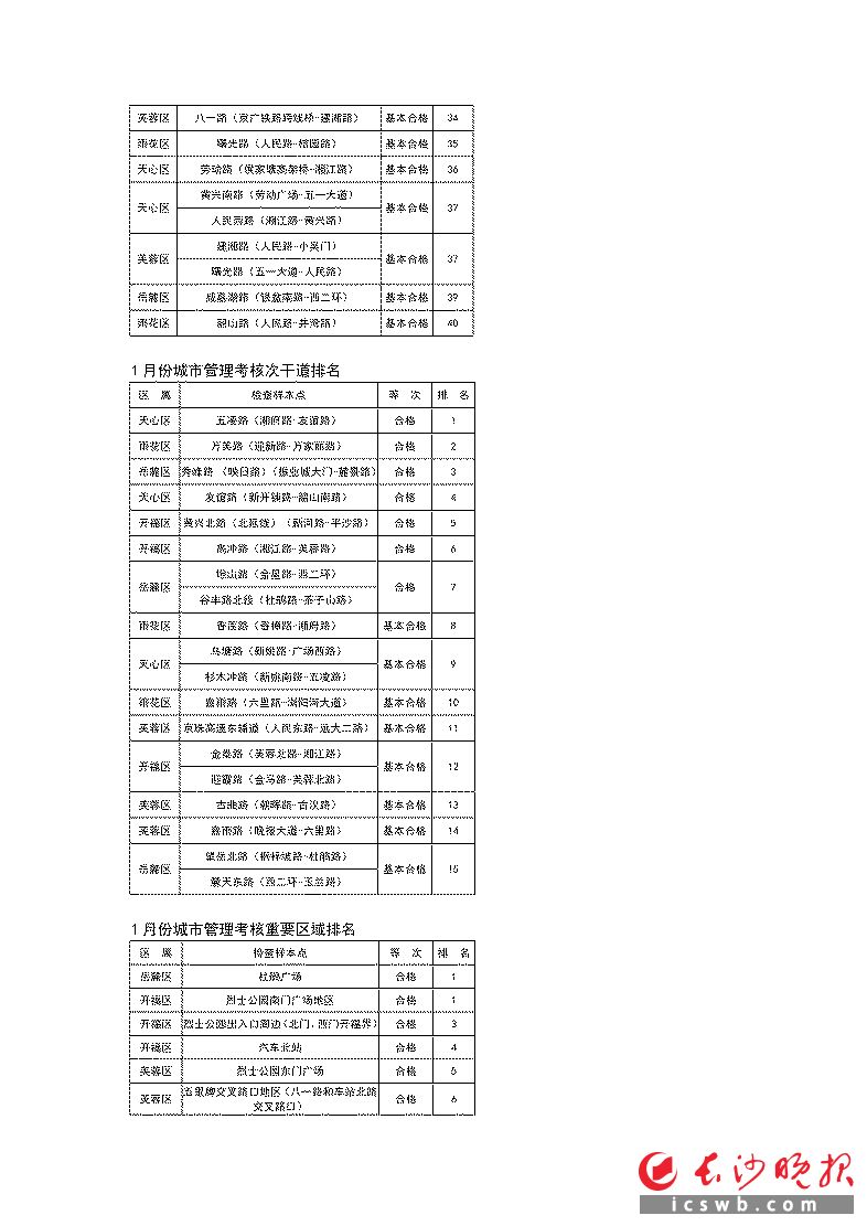 2017年1月长沙城市管理工作考核综合排名情况