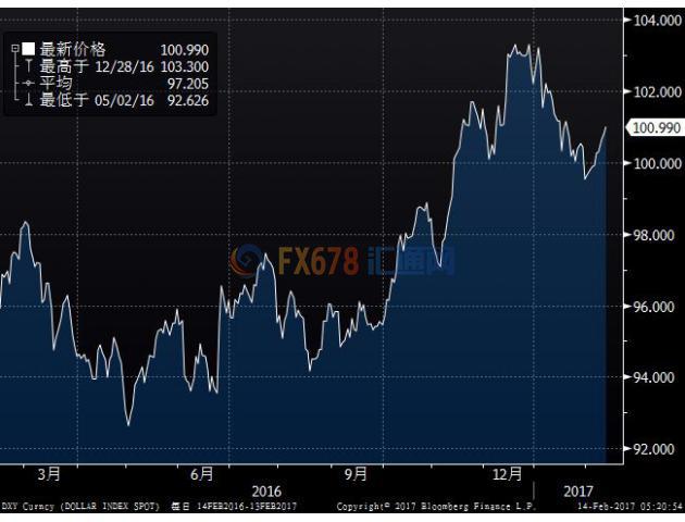 美元指数升至3周高位 受美国减税及加息预期提