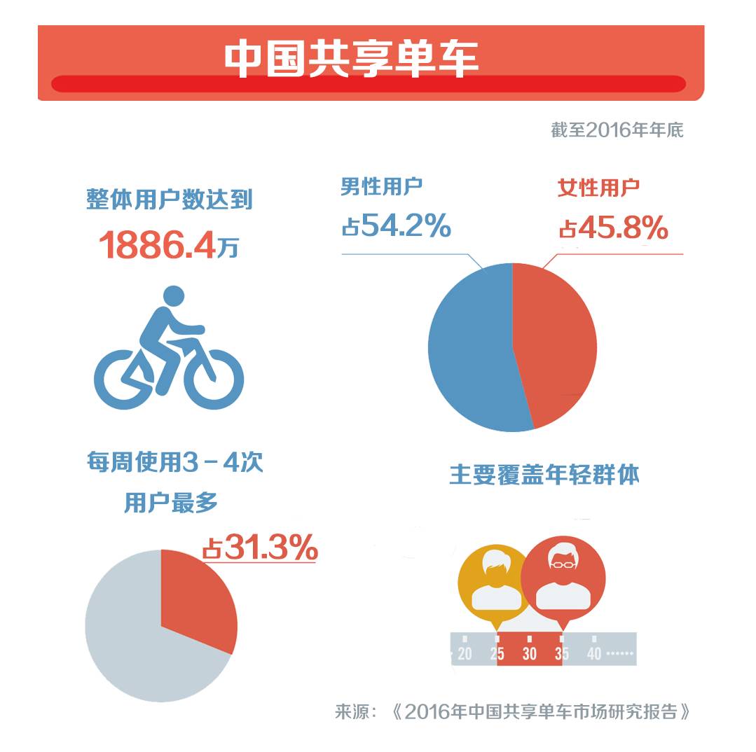 评论丨管理共享单车：最该分享的是自律 最好的服务是监管