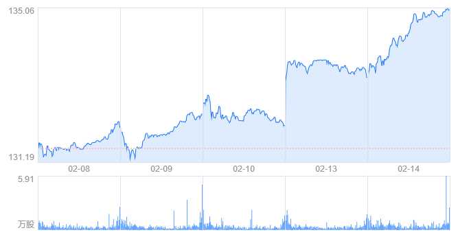 你们唱衰的苹果翻身了!巴菲特成功抄底一个半