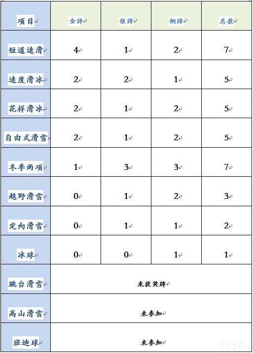 数据回看中国表现 上届亚冬会战绩差此番全力