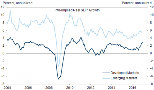 高盛:特朗普蜜月期效应消退 全球经济复苏之
