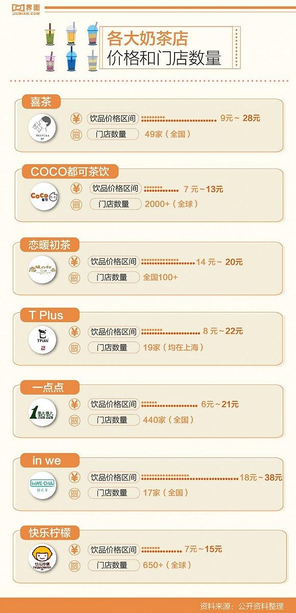 为了一杯奶茶你肯掏的钱越来越多,是什么在推