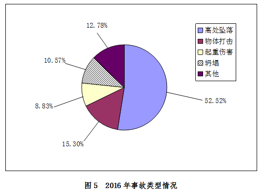 建部:2016年发生房屋市政工程生产安全事故6