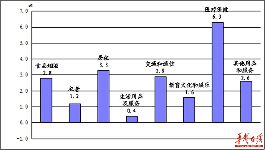 湖南居民消费价格2017年1月同比上涨2.8%