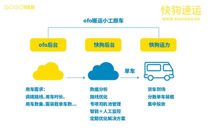 快狗速运与共享单车的美丽邂逅|单车|合作|物流
