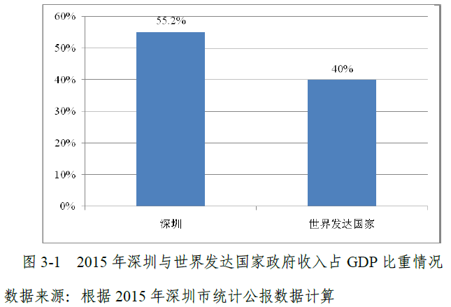 旅游总收入占gdp的比重(3)