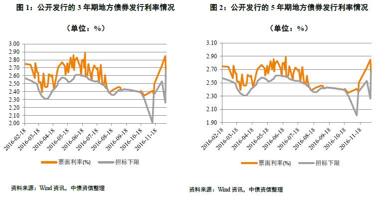 降成本,发行利率区域分化将加剧-2016年地方债