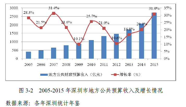gdp构成包含政府支出吗_麻辣财经 GDP70 用于行政开支 完全不靠谱(2)
