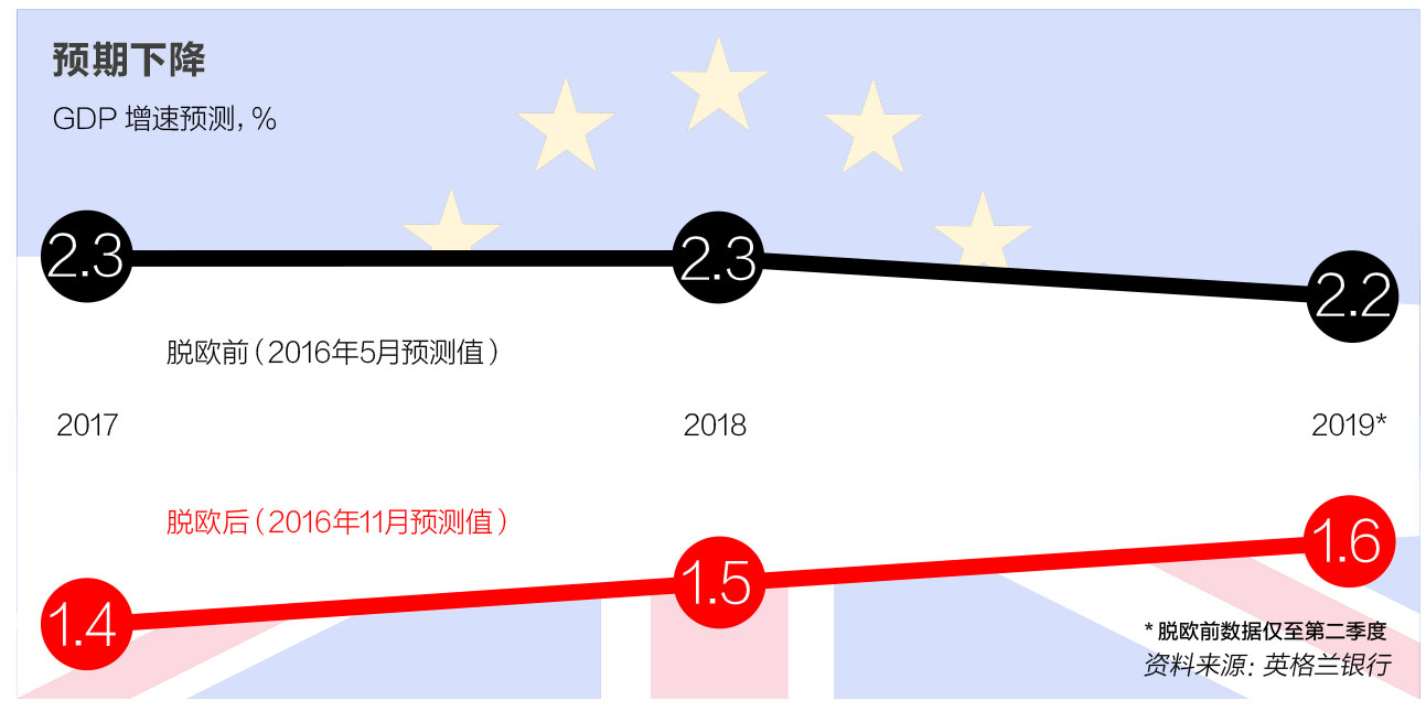 对脱欧的担忧将影响英国2017年的增长率