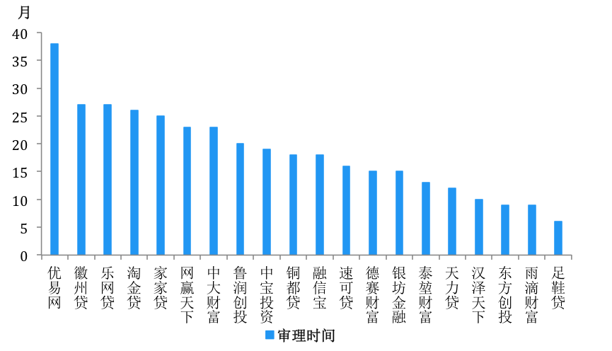 P2P网贷问题平台1800余家 立案不足5%宣判仅