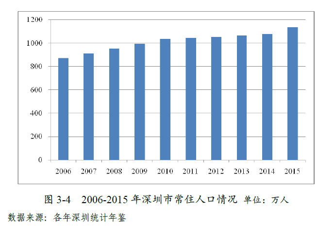 深圳本地人口有多少_外地人最多的城市,830万人口却仅有200万本地人,就在广东