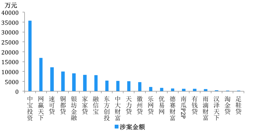 P2P网贷问题平台1800余家 立案不足5%宣判仅
