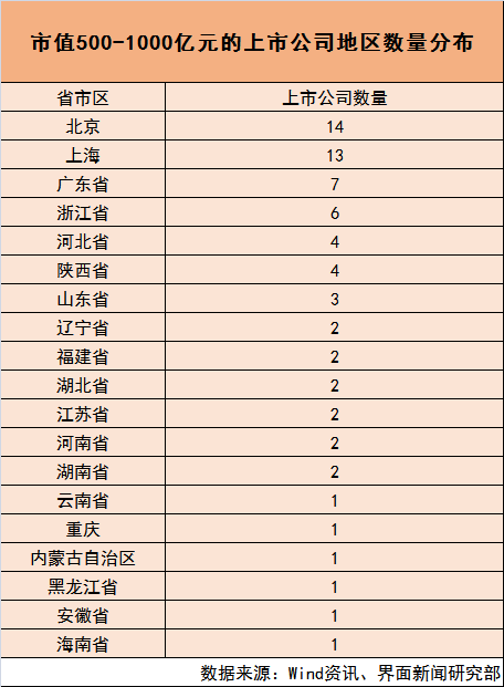 分布上市公司的数量并不是造成各省市区a股市值"贫富不均"的根本原因