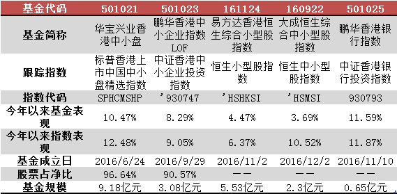 港股上涨 哪家指数基金赚钱能力最强?|华宝兴业