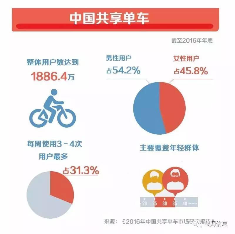 ofo郑州引爆单车话题!85后单车小霸女曾两年1