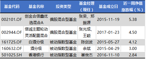 基市表现弱于上周,白酒分级基金表现出色| 牛熊