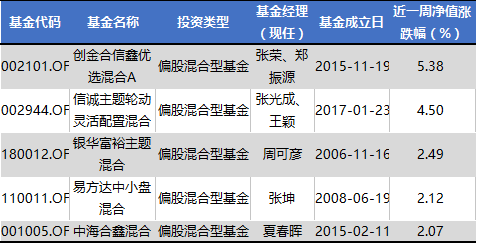 基市表现弱于上周,白酒分级基金表现出色| 牛熊