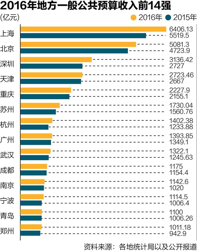 天津gdp超越广州_前三季度GDP增速排名：25省增速超全国重庆领跑山西垫底