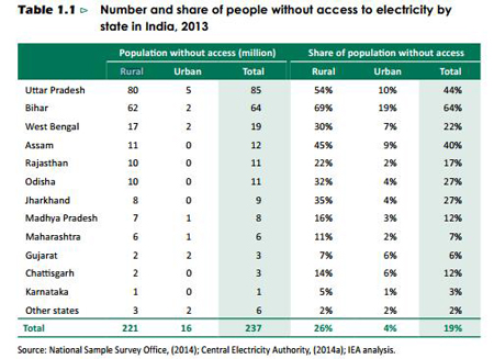 印度各邦城市（Urban）、农村（Rural）无电人口数与比例（2013），来源：国际能源署印度能源展望报告（2015）