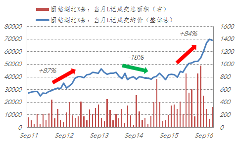北京楼市最大可能跌20%?一位股票研究员分析