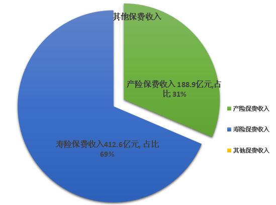 采保费_历年保费收入