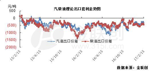 金联创:新加坡汽柴油价格震荡小涨 成品油进口