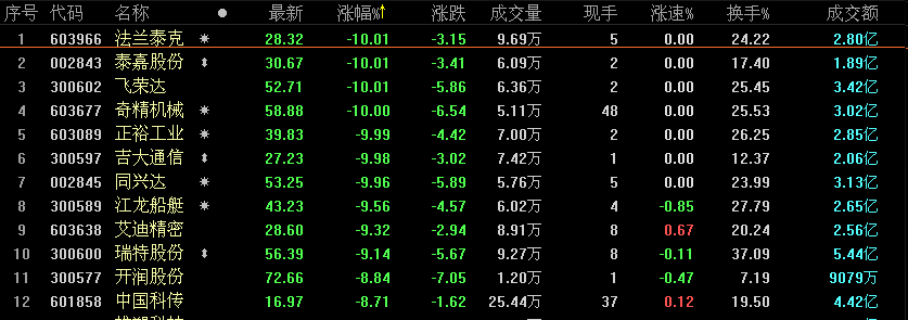 次新股早盘大跌3% 法兰泰克等近10股跌停