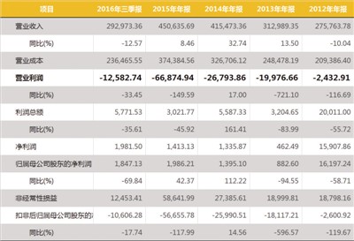 德豪润达未被ST秘诀:政府补贴持续输血