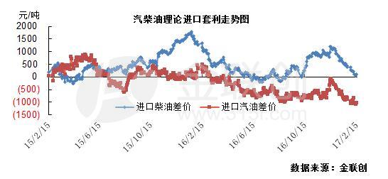 金联创:新加坡汽柴油价格震荡小涨 成品油进口
