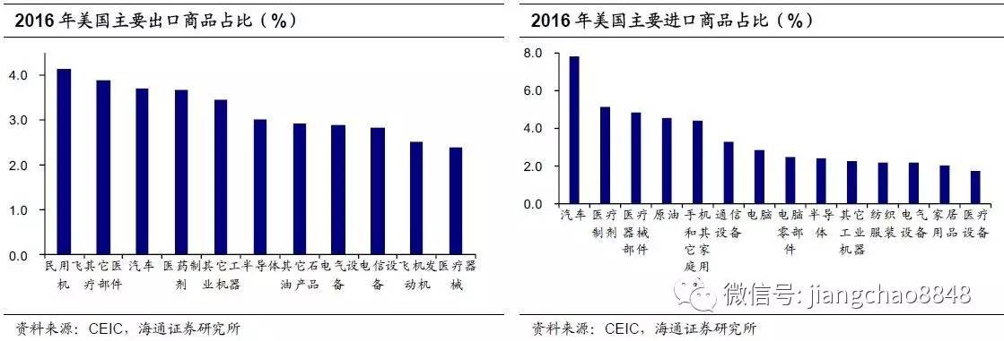海通姜超:中美贸易冲突的影响有多大?