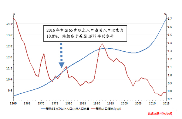 人口老龄化_人口老龄化负面影响