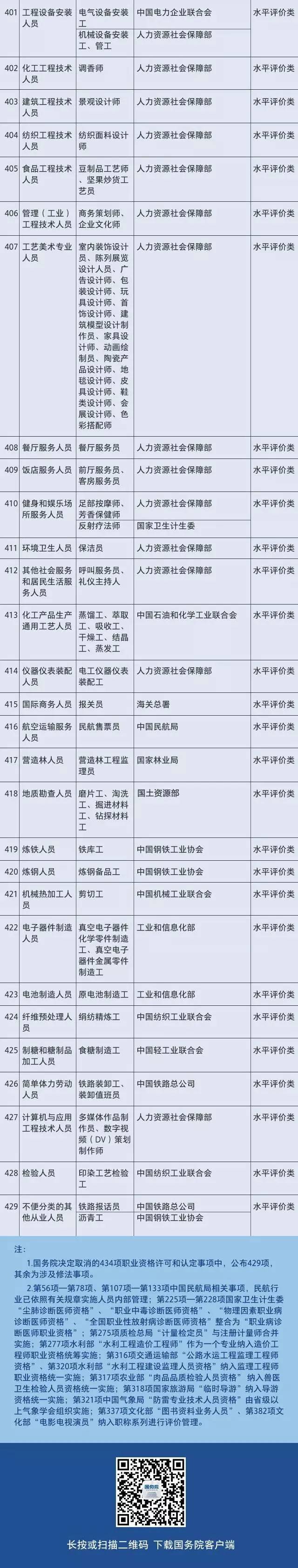 图解:总理力推,国务院已取消434项职业资格!