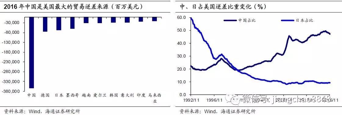 海通姜超:中美贸易冲突的影响有多大?|全球贸易