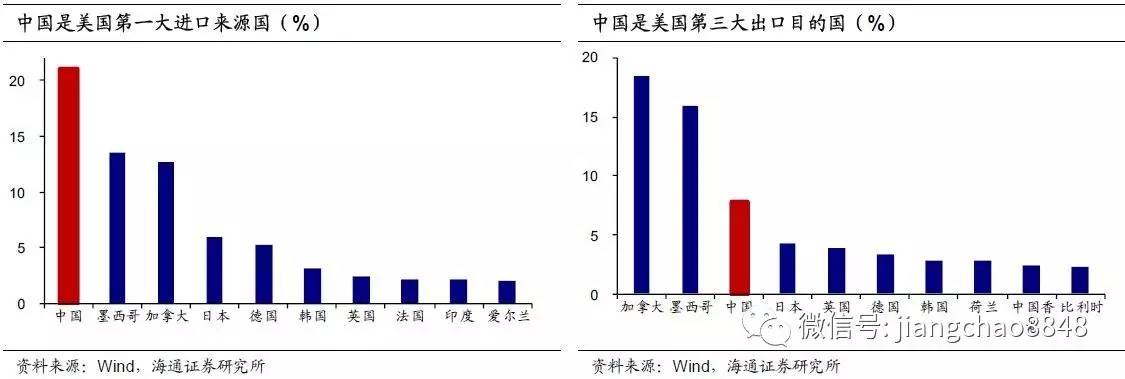 海通姜超:中美贸易冲突的影响有多大?|全球贸易
