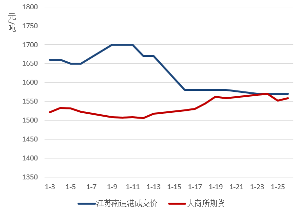 2017年1月玉米价格走势分析