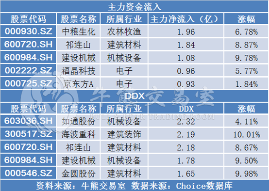 中粮生化主力净流入2亿,宝胜股份复牌涨停| 2.