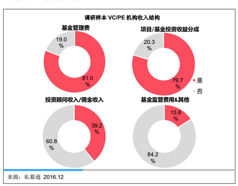 在金融圈鄙视链的哪一层?顶端VC\/PE的薪酬猛