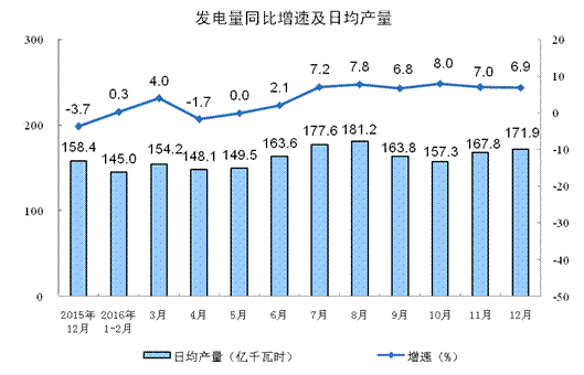 经济总量增长与货运量