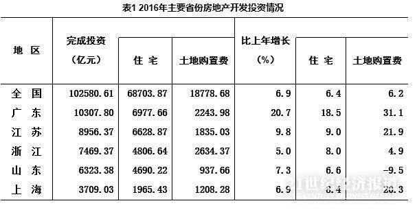 广东房地产开发投资破万亿 东莞房价涨幅居第