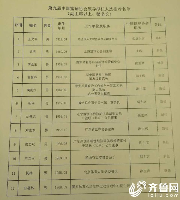 姚明全票通过当选篮协主席!小巨人身上的担子很重