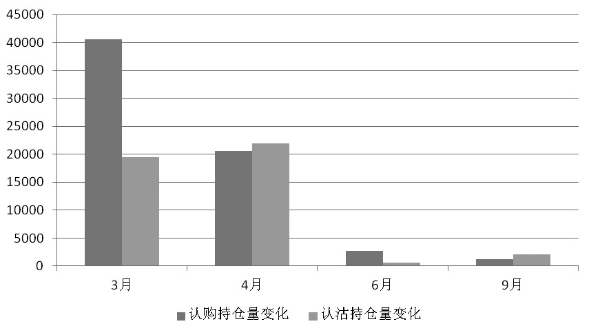期权观察:认购增仓大于认沽_新浪财经_新浪网