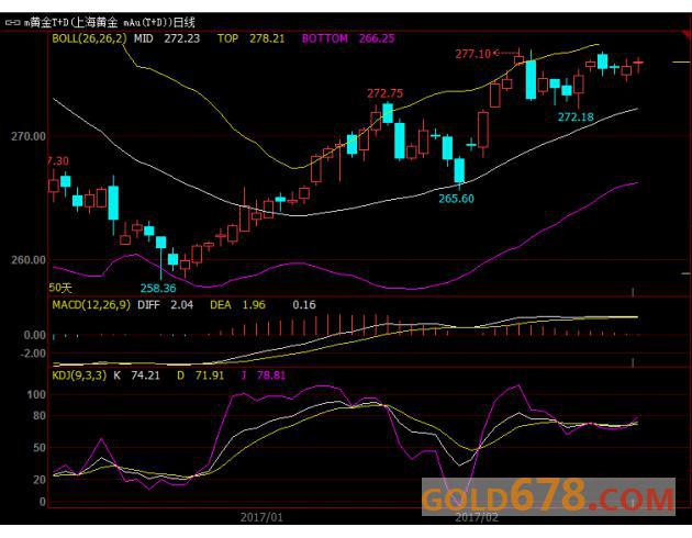 （黄金TD日线图）