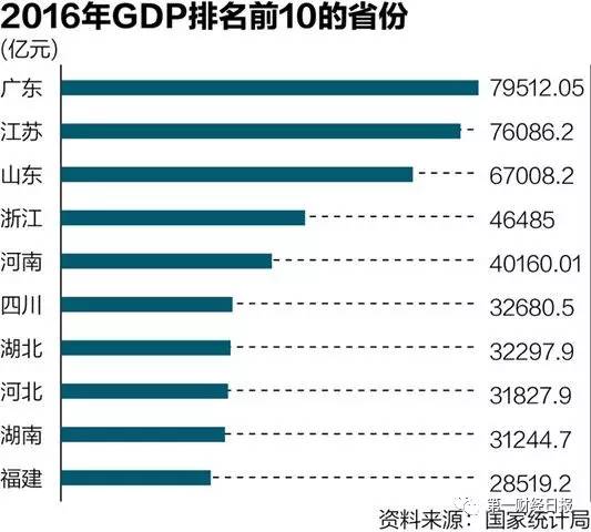 辽宁GDP 挤水分 掉出全国前10;多省富可敌国