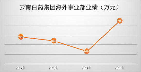 数据来源：公司年报