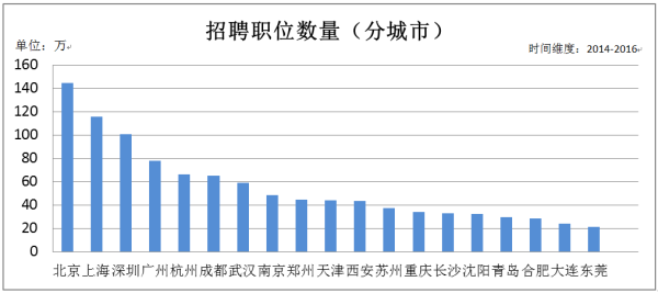 上海java招聘_2019 年互联网人才招聘报告 Java 吃香,算法工程师紧缺,今日头条崛起(3)