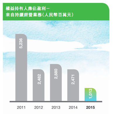 越秀地产毛利率5连降 2016年靠卖资产多赚了