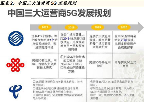 联通、电信开始测试 中国正式进入5G时代|5G