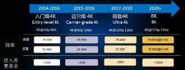 H.265编码能够有效降低带宽