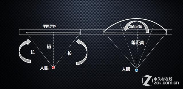 曲面电视在中心位置确实能够带来更好的沉浸感